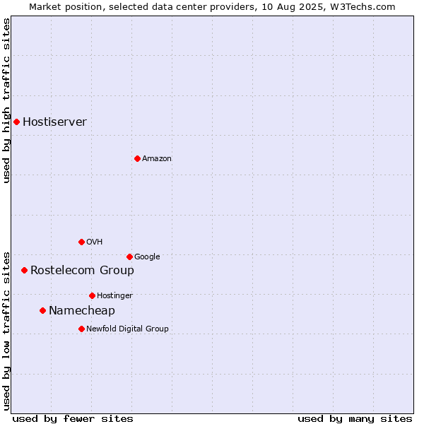 Market position of Namecheap vs. Rostelecom Group vs. Hostiserver