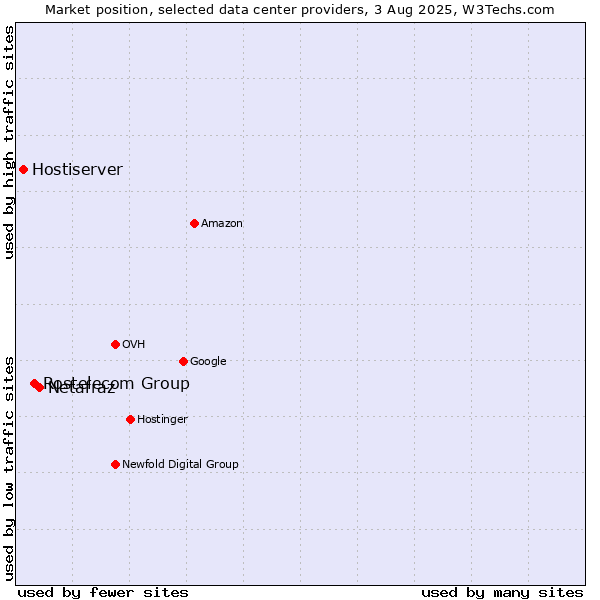 Market position of Netafraz vs. Rostelecom Group vs. Hostiserver