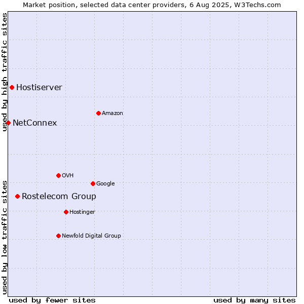 Market position of Rostelecom Group vs. Hostiserver vs. NetConnex
