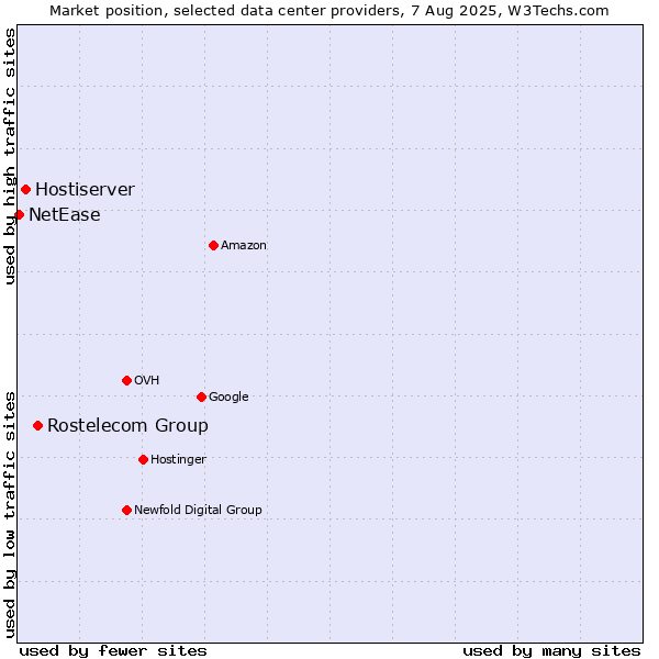 Market position of Rostelecom Group vs. Hostiserver vs. NetEase