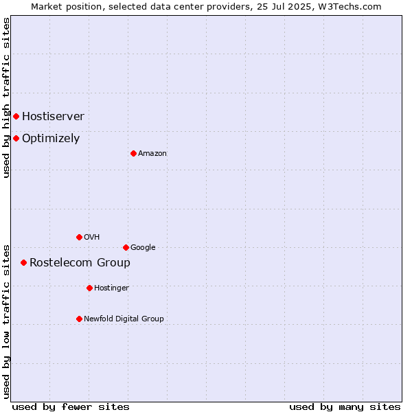 Market position of Rostelecom Group vs. Optimizely vs. Hostiserver