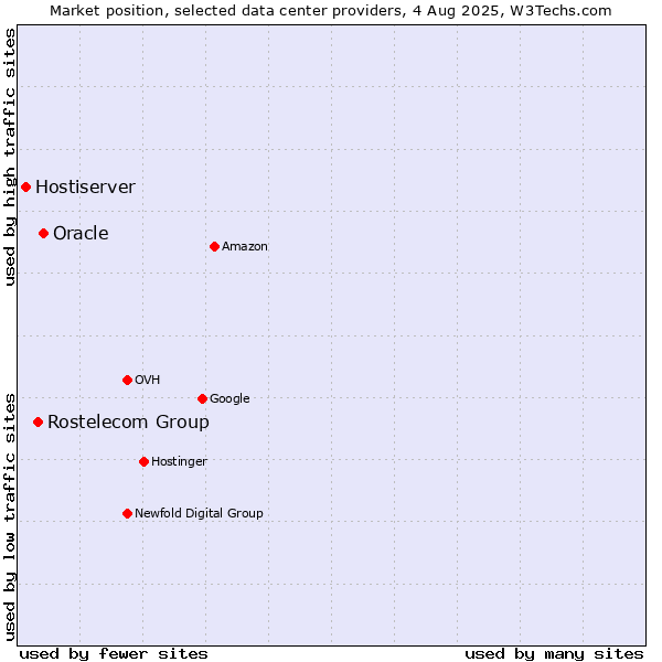Market position of Oracle vs. Rostelecom Group vs. Hostiserver