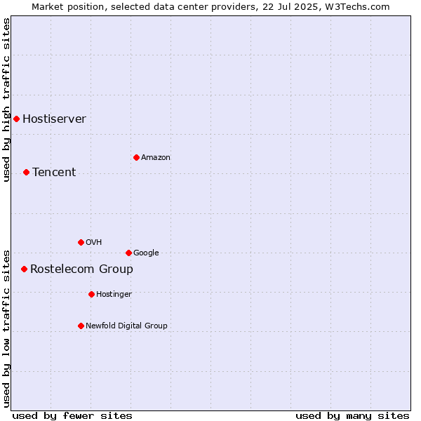 Market position of Tencent vs. Rostelecom Group vs. Hostiserver