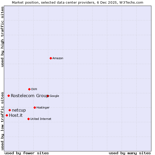 Market position of netcup vs. Rostelecom Group vs. Host.it