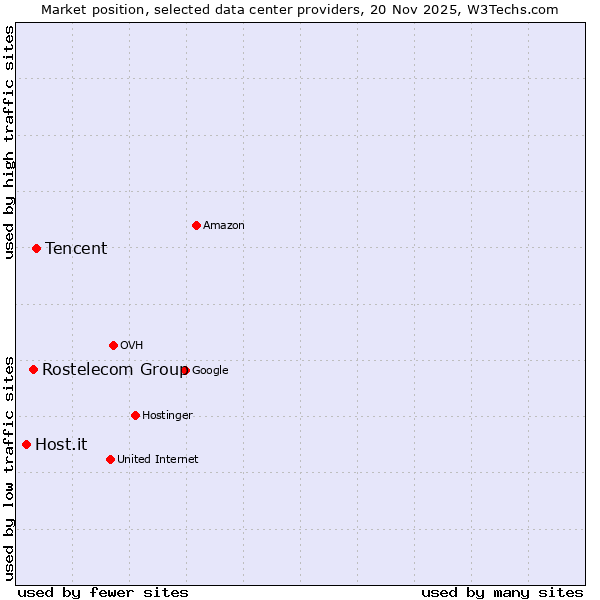 Market position of Tencent vs. Rostelecom Group vs. Host.it