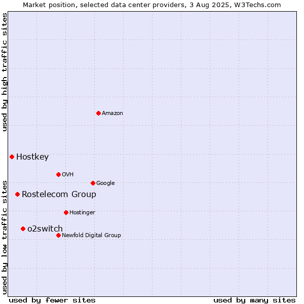 Market position of o2switch vs. Rostelecom Group vs. Hostkey