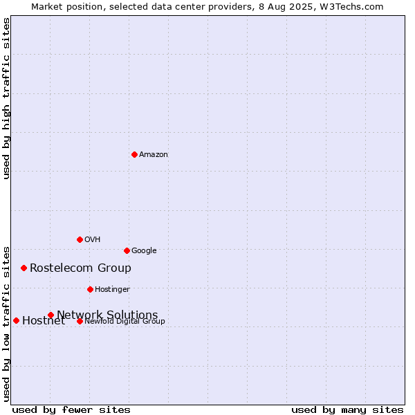 Market position of Network Solutions vs. Rostelecom Group vs. Hostnet