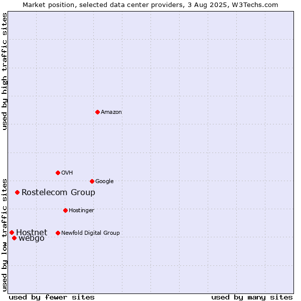 Market position of Rostelecom Group vs. webgo vs. Hostnet
