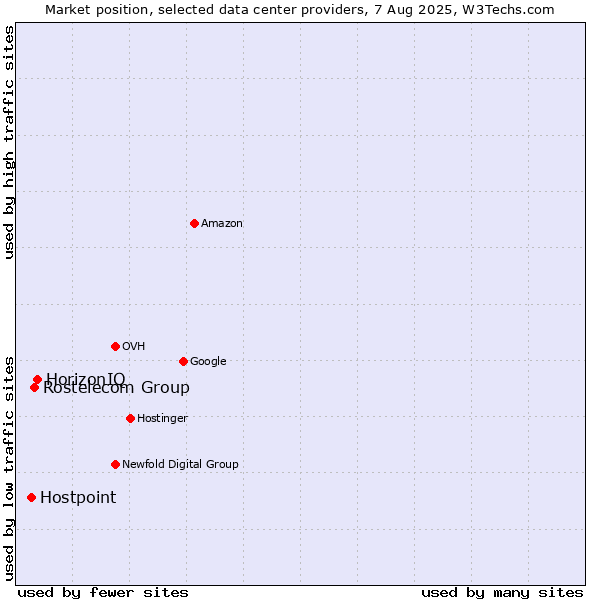 Market position of HorizonIQ vs. Rostelecom Group vs. Hostpoint