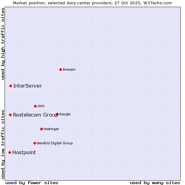Market position of InterServer vs. Rostelecom Group vs. Hostpoint