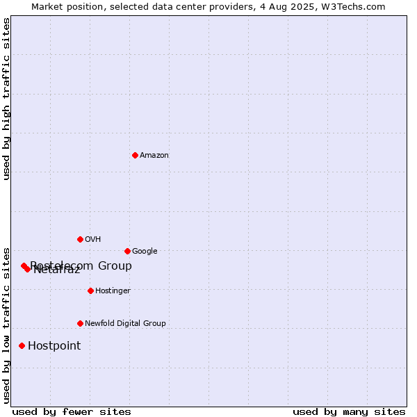 Market position of Netafraz vs. Rostelecom Group vs. Hostpoint