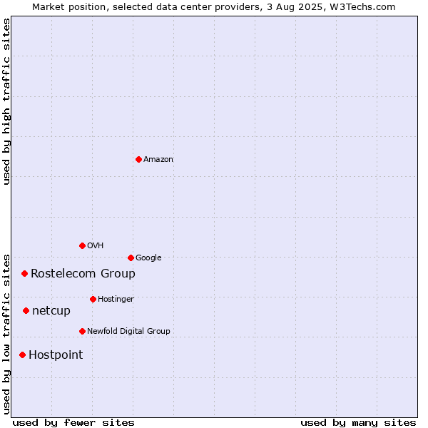 Market position of netcup vs. Rostelecom Group vs. Hostpoint