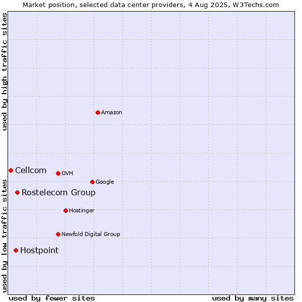 Market position of Rostelecom Group vs. Hostpoint vs. Cellcom