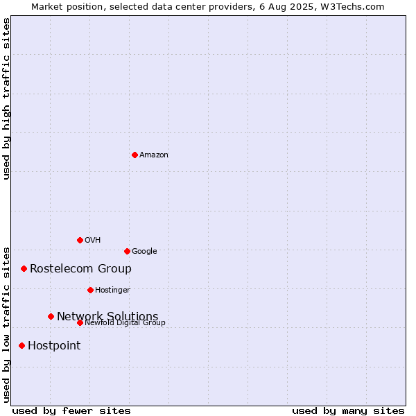 Market position of Network Solutions vs. Rostelecom Group vs. Hostpoint