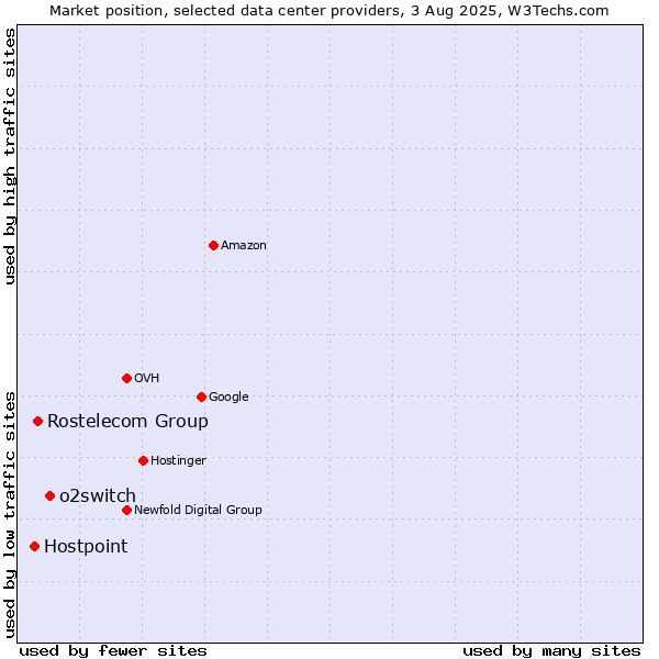 Market position of o2switch vs. Rostelecom Group vs. Hostpoint
