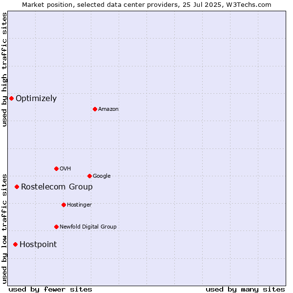 Market position of Rostelecom Group vs. Hostpoint vs. Optimizely