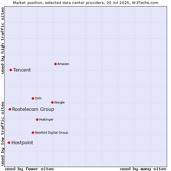 Market position of Tencent vs. Rostelecom Group vs. Hostpoint