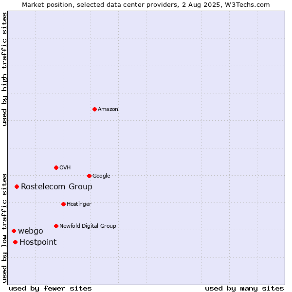 Market position of Rostelecom Group vs. Hostpoint vs. webgo