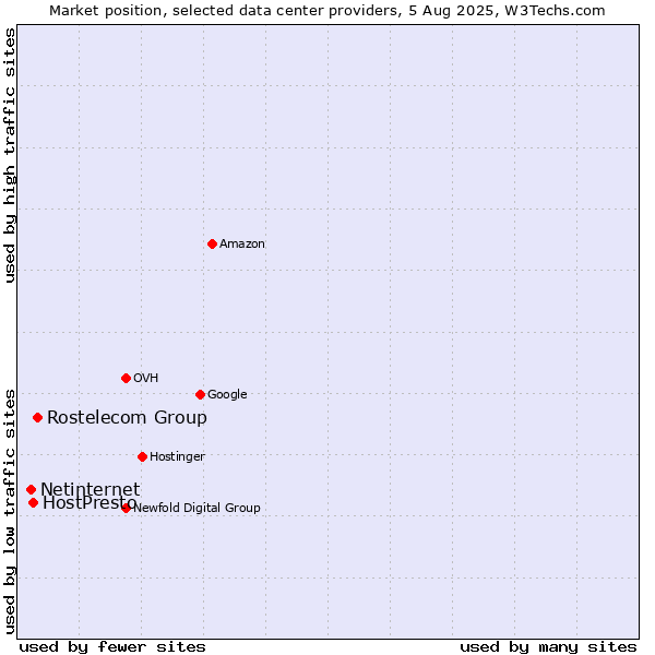Market position of Rostelecom Group vs. HostPresto vs. Netinternet