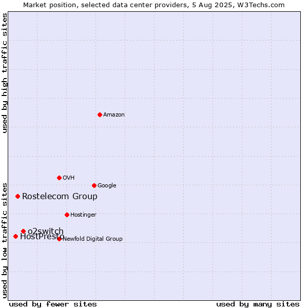 Market position of o2switch vs. Rostelecom Group vs. HostPresto