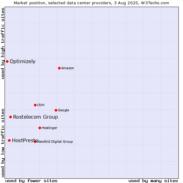 Market position of Rostelecom Group vs. HostPresto vs. Optimizely
