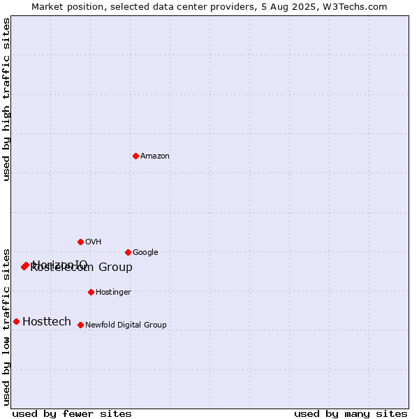 Market position of HorizonIQ vs. Rostelecom Group vs. Hosttech