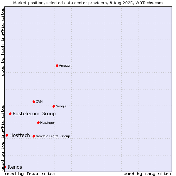 Market position of Rostelecom Group vs. Hosttech vs. Itenos