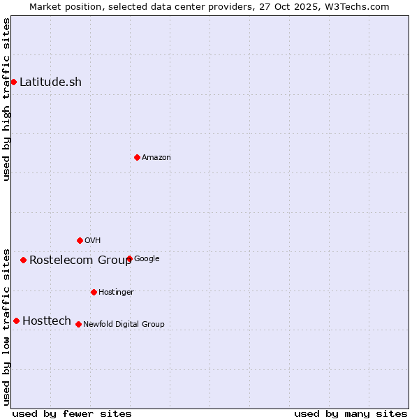 Market position of Rostelecom Group vs. Hosttech vs. Latitude.sh