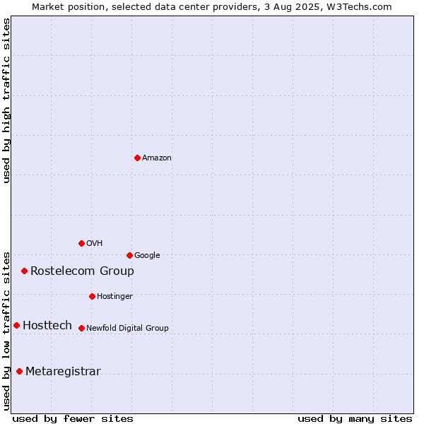 Market position of Rostelecom Group vs. Metaregistrar vs. Hosttech