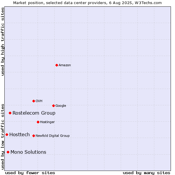 Market position of Rostelecom Group vs. Mono Solutions vs. Hosttech