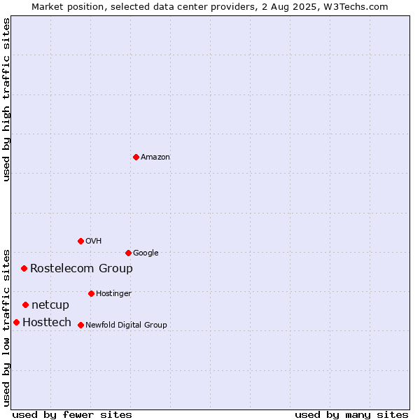 Market position of netcup vs. Rostelecom Group vs. Hosttech