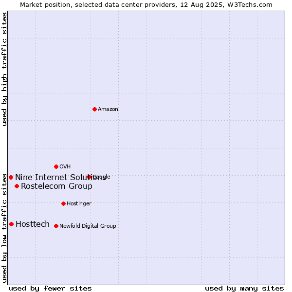 Market position of Rostelecom Group vs. Hosttech vs. Nine Internet Solutions