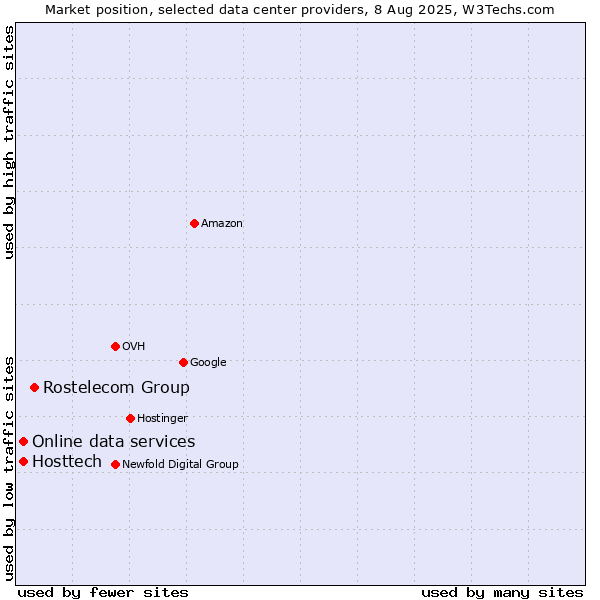 Market position of Rostelecom Group vs. Online data services vs. Hosttech