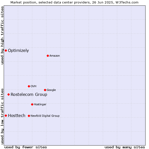 Market position of Rostelecom Group vs. Optimizely vs. Hosttech