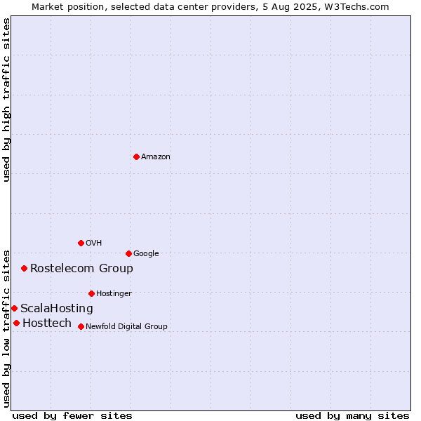 Market position of Rostelecom Group vs. Hosttech vs. ScalaHosting