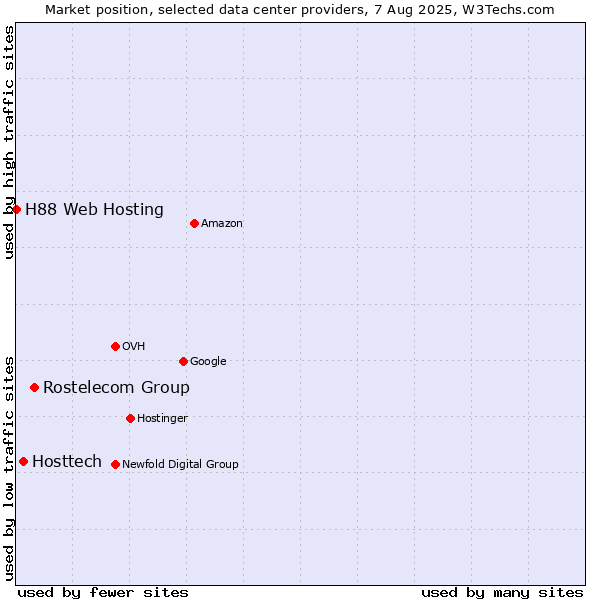 Market position of Rostelecom Group vs. Hosttech vs. H88 Web Hosting