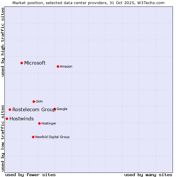 Market position of Microsoft vs. Rostelecom Group vs. Hostwinds