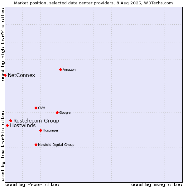 Market position of Rostelecom Group vs. Hostwinds vs. NetConnex