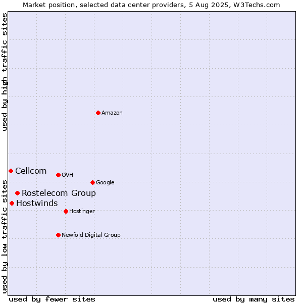 Market position of Rostelecom Group vs. Hostwinds vs. Cellcom