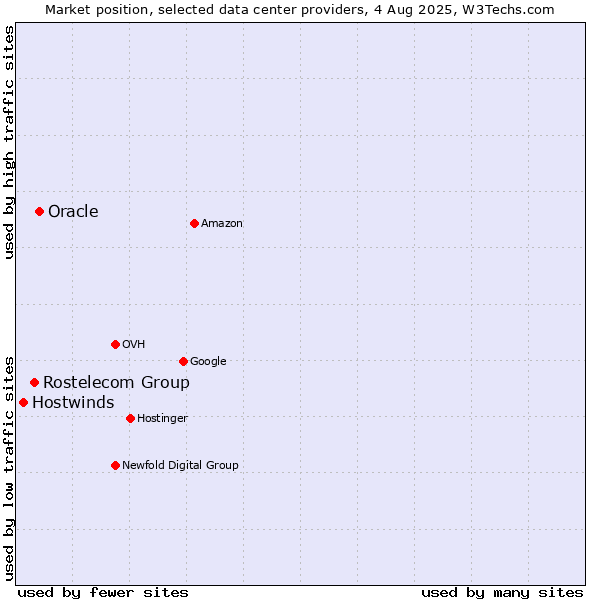 Market position of Oracle vs. Rostelecom Group vs. Hostwinds