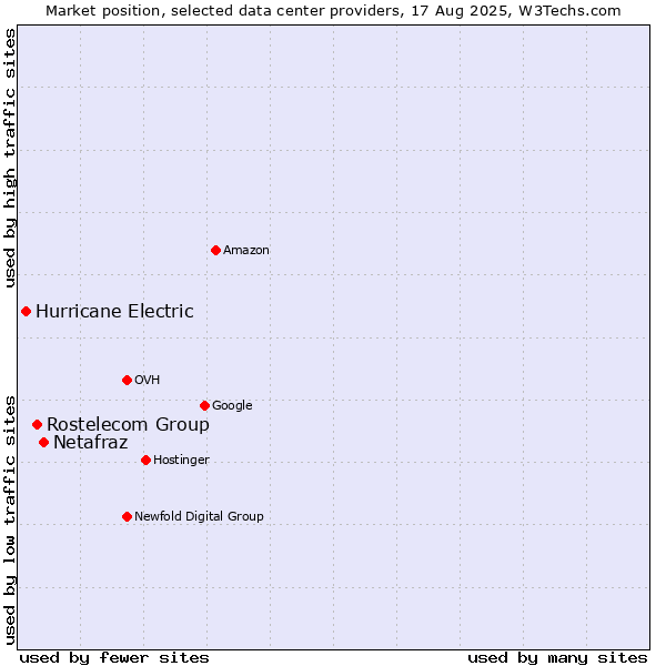 Market position of Netafraz vs. Rostelecom Group vs. Hurricane Electric