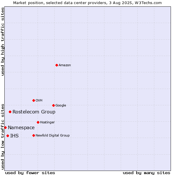 Market position of Rostelecom Group vs. IHS vs. Namespace