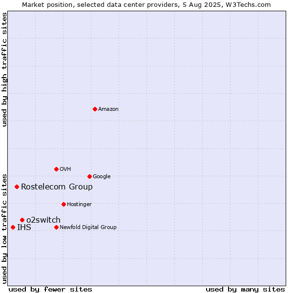 Market position of o2switch vs. Rostelecom Group vs. IHS