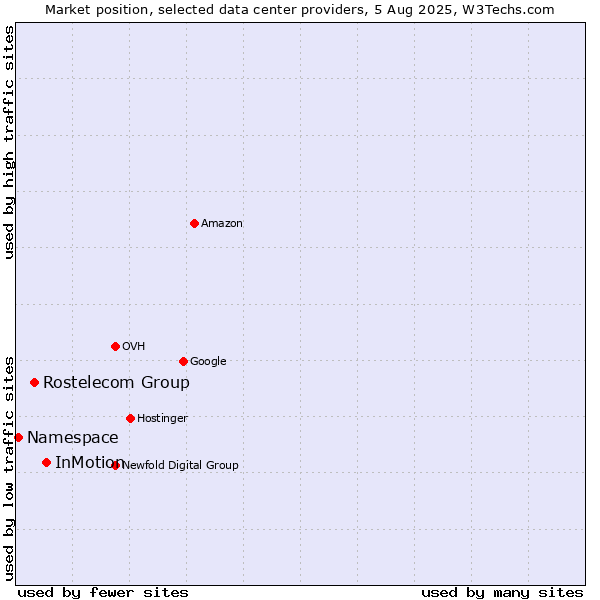 Market position of InMotion vs. Rostelecom Group vs. Namespace