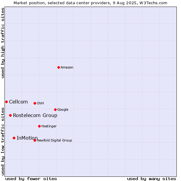Market position of InMotion vs. Rostelecom Group vs. Cellcom