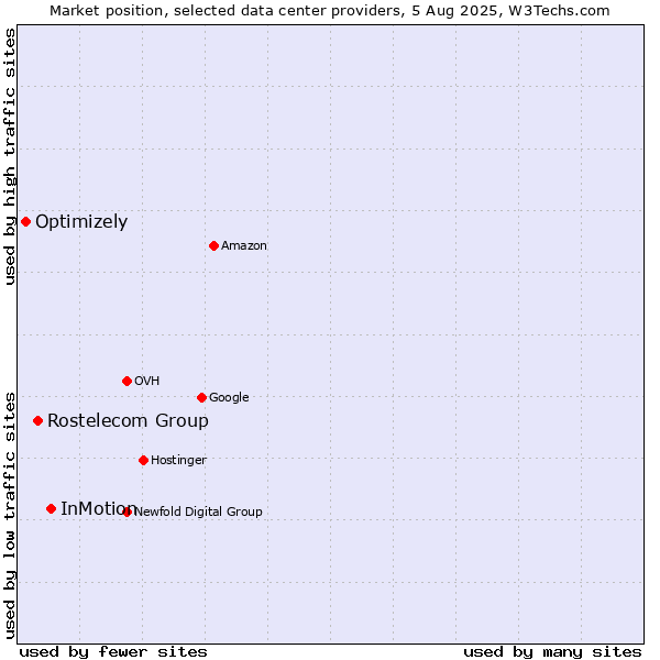 Market position of InMotion vs. Rostelecom Group vs. Optimizely