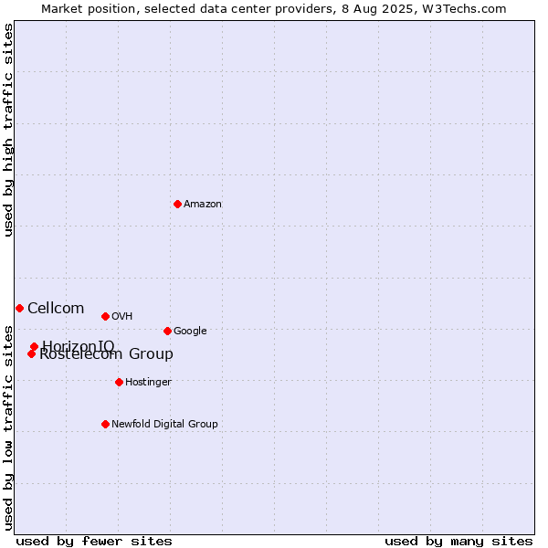 Market position of HorizonIQ vs. Rostelecom Group vs. Cellcom