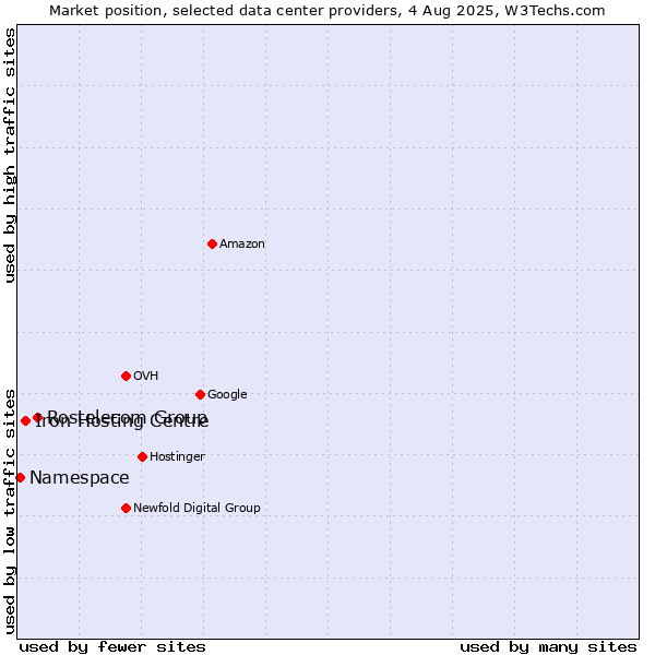 Market position of Rostelecom Group vs. Iron Hosting Centre vs. Namespace