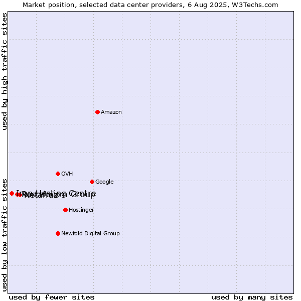 Market position of Netafraz vs. Rostelecom Group vs. Iron Hosting Centre