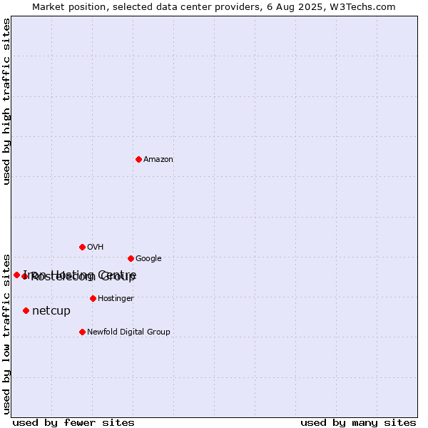 Market position of netcup vs. Rostelecom Group vs. Iron Hosting Centre